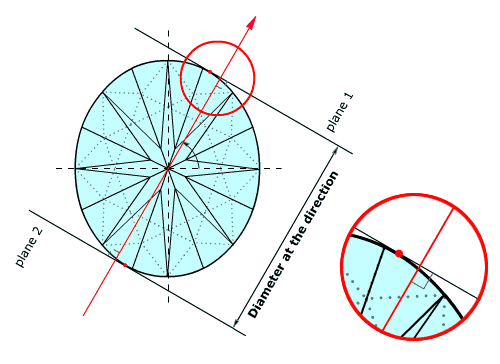 Diameter