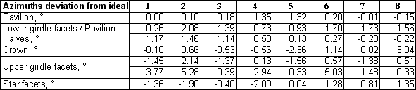 Table of azimuths deviation from ideal